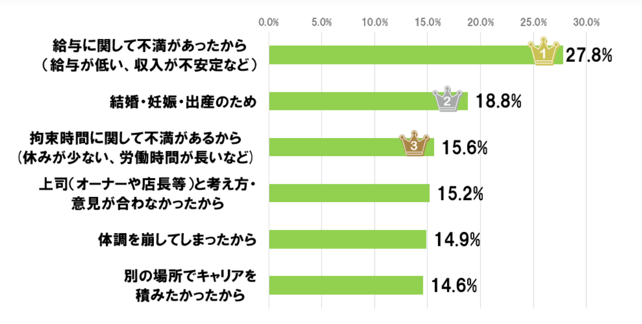 「離職理由」