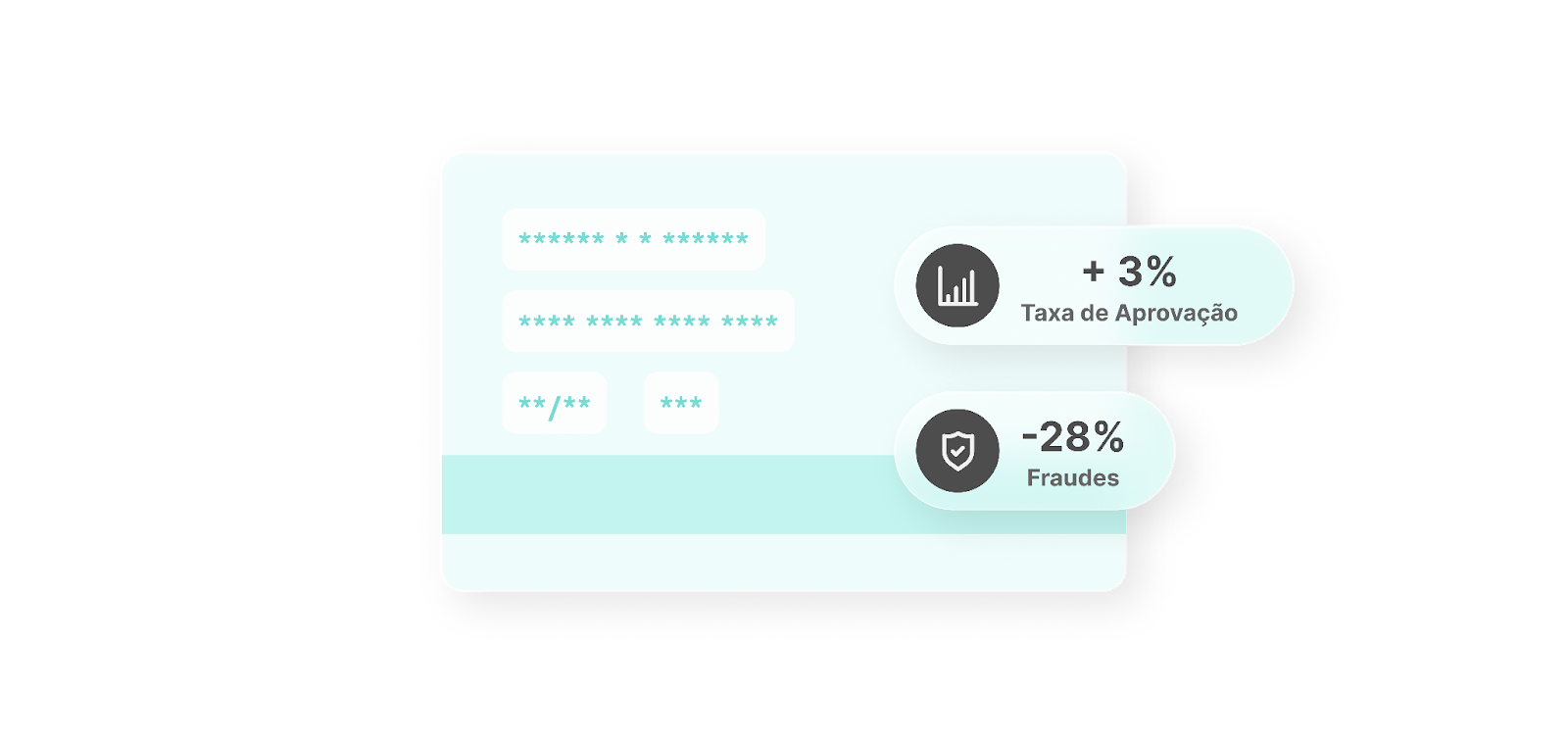 pagamentos para fintechs - 3% de taxa de aprovação / -28% de fraudes