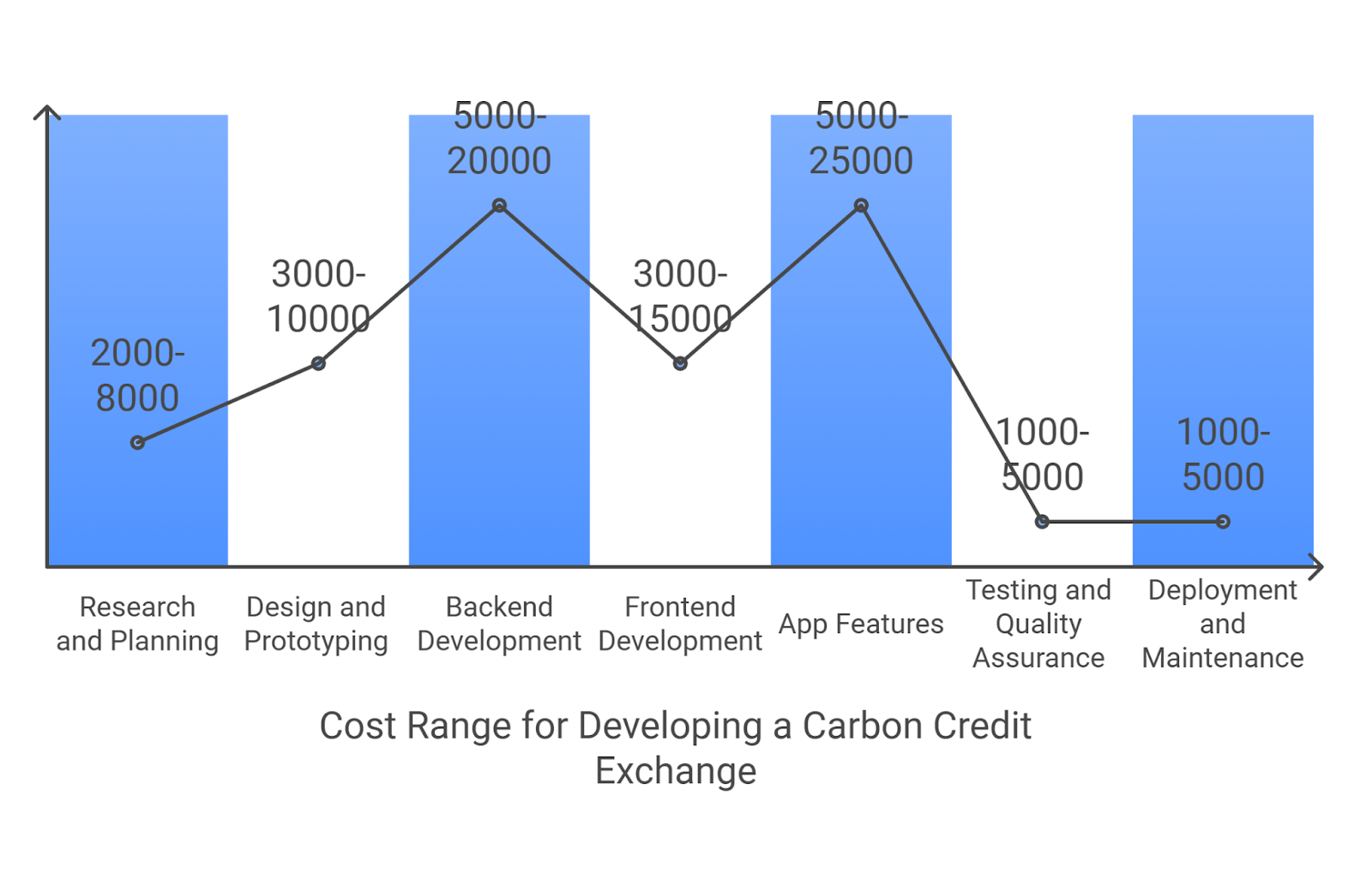 Cost of Developing a Carbon Credit Exchange