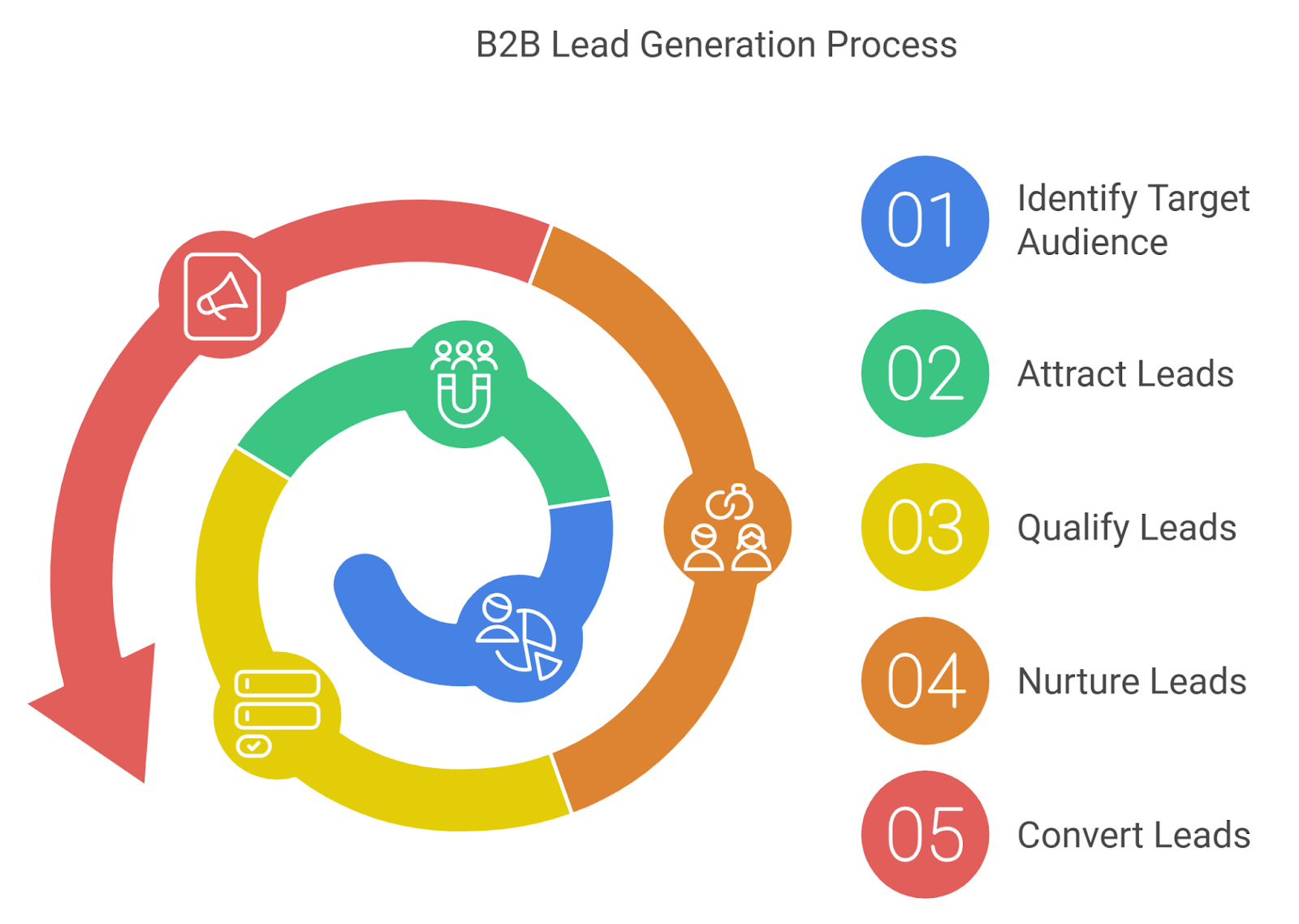 b2b lead generation process