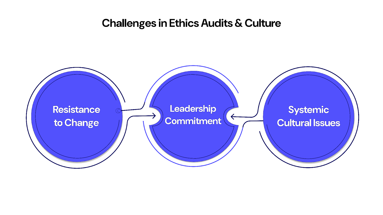 Challenges in Conducting an Ethics Audit and Building an Ethical Culture
