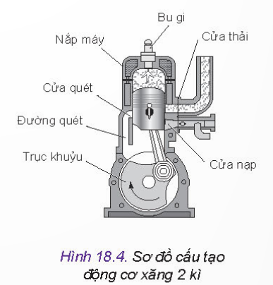 BÀI 18 - NGUYÊN LÝ LÀM VIỆC CỦA ĐỘNG CƠ ĐỐT TRONG