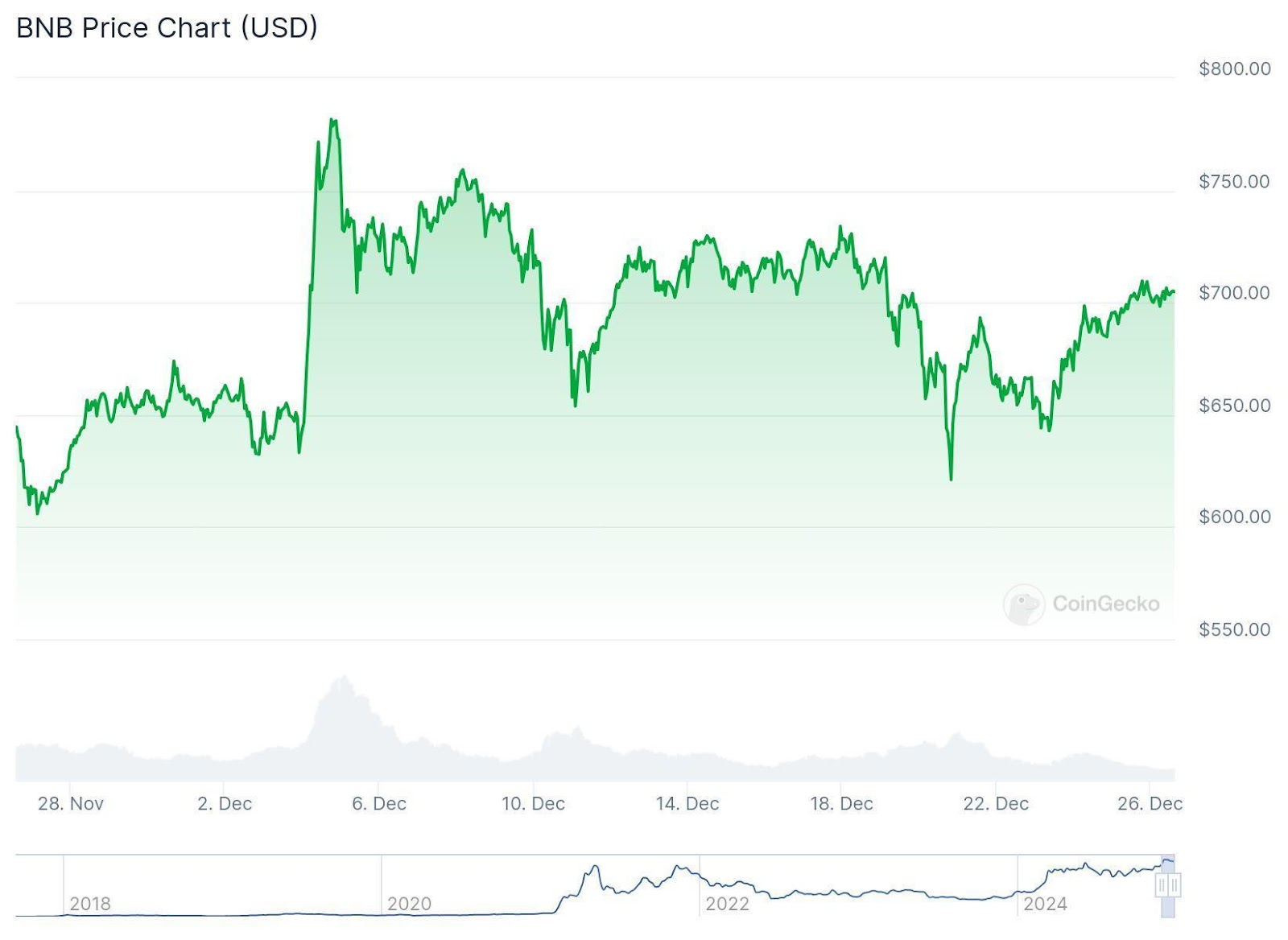 Chart illustrating Binance Coin (BNB)’s price hitting a peak of $781.05 on December 4 (Source: CoinGecko)