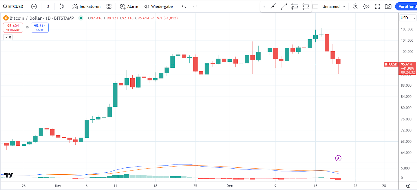 Bitcoin Chart 