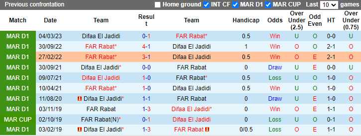 Lịch sử đối đầu Difaa El Jadidi vs FAR Rabat