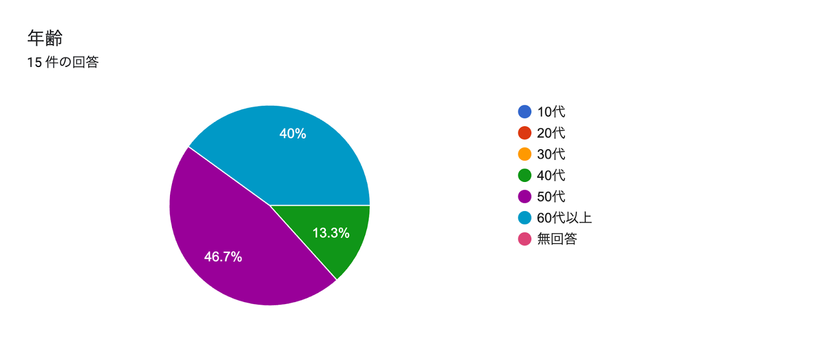 フォームの回答のグラフ。質問のタイトル: 年齢。回答数: 15 件の回答。
