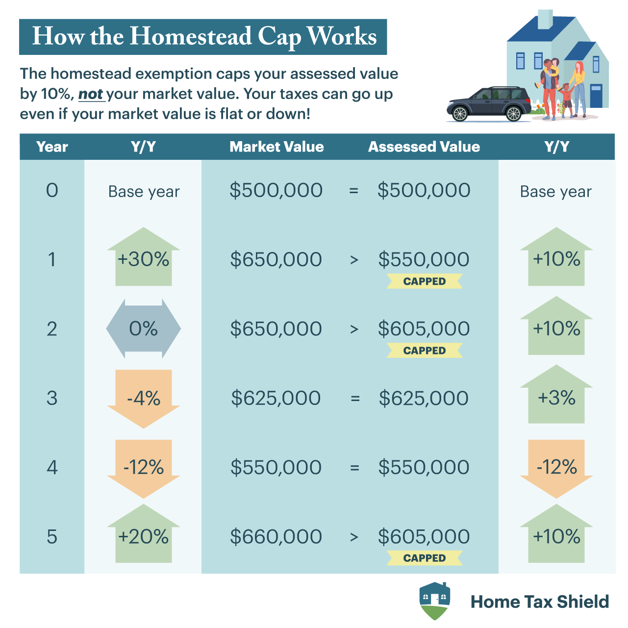 An infographic showing how the homestead cap relates to your property's market value.