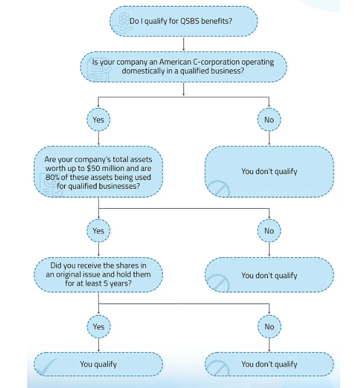 Before you envision your tax-free seven-figure exit, let’s make sure your startup is structured to actually qualify. QSBS is one of the most generous tax breaks in the US, but it comes with specific rules, and missing just one can disqualify you.