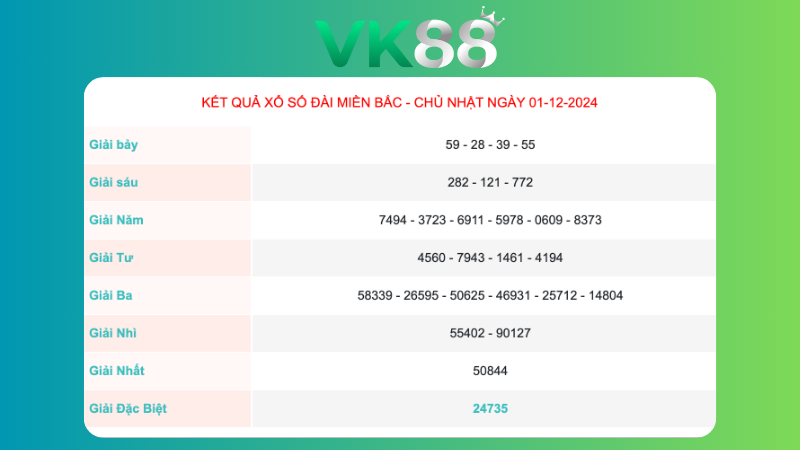 Kết quả sổ xố miền Bắc ngày 01/12/2024