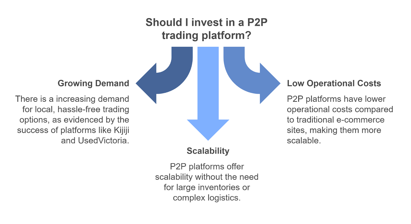 Why Is It the Right Time to Invest in a P2P Trading Platform like VarageSale?