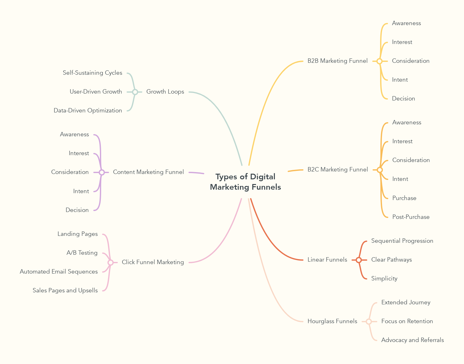 Types of Digital Marketing Funnels