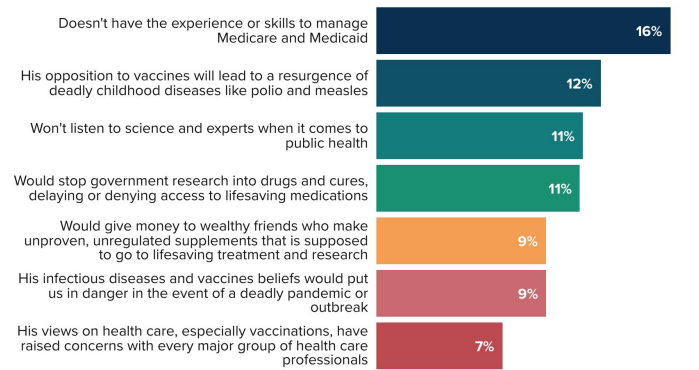 Graph showing DFP survey data, showing that voters are concerned that RFK Jr. doesn't have the management skills to run HHS