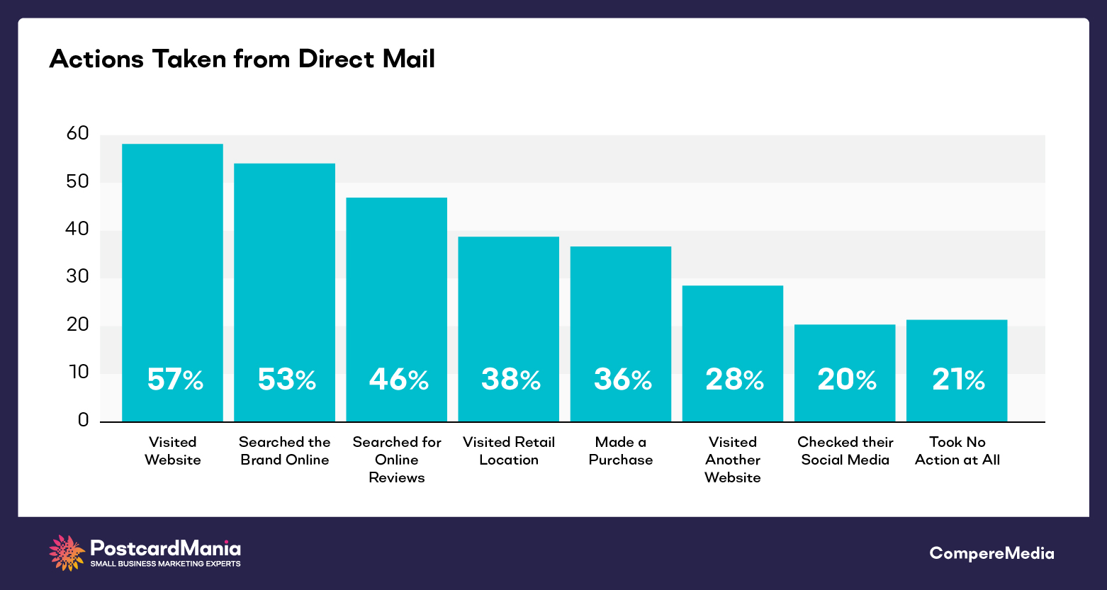 Direct mail statistics