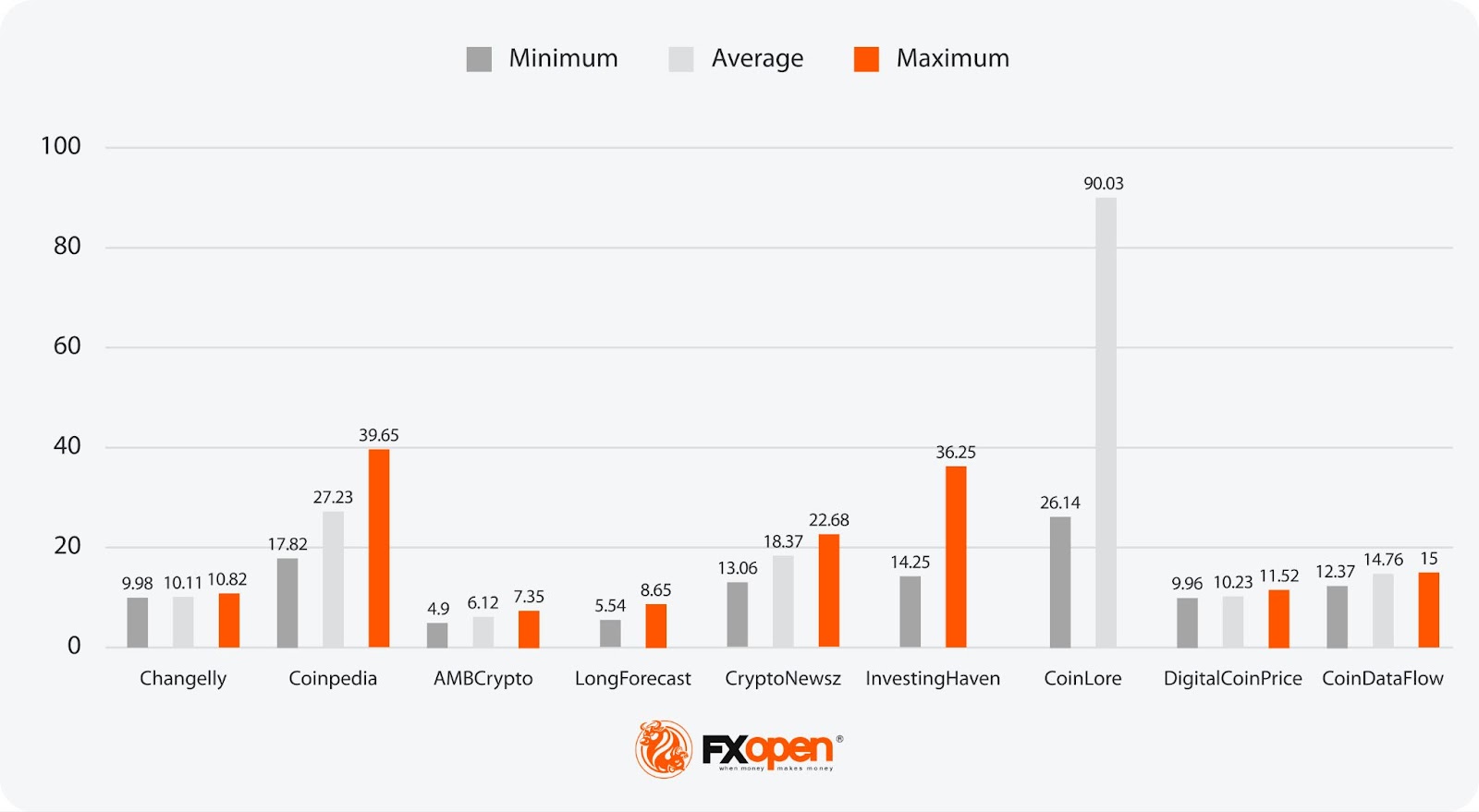Analytical DOT Price Forecasts for 2024, 2025–2030, and Beyond