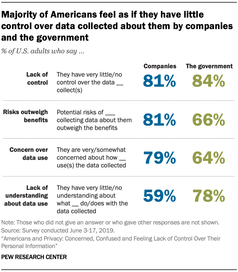 Americans and Privacy in 2019 - Concerned, Confused and Feeling Lack of  Control Over Their Personal Information | Pew Research Center