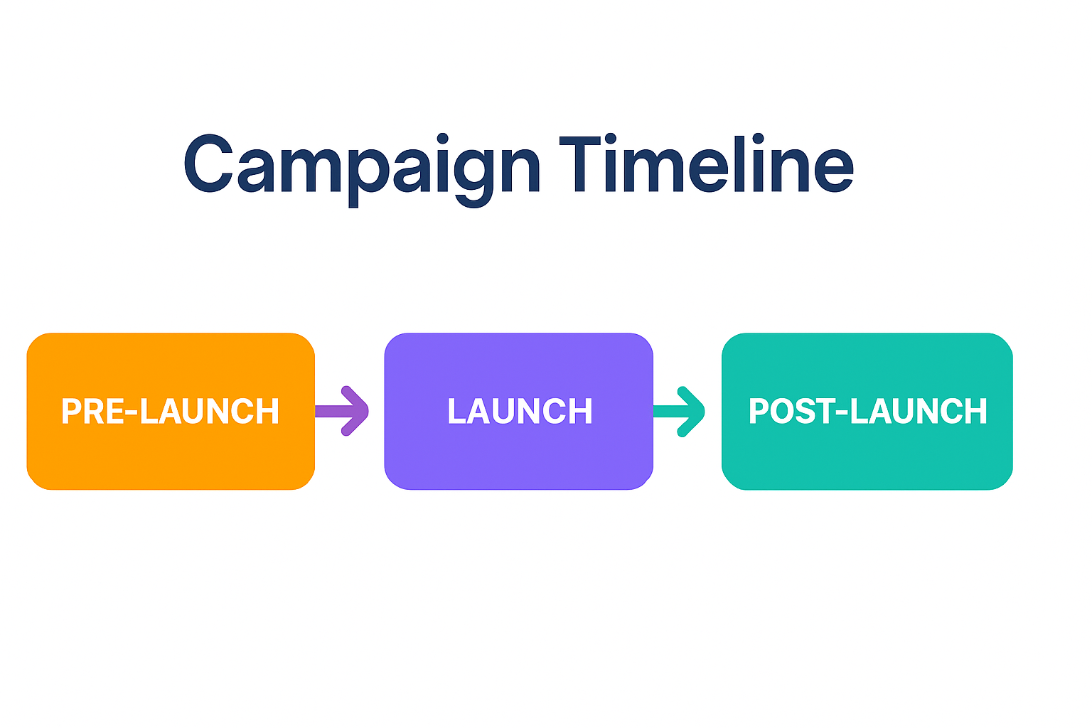 Horizontal campaign timeline showing Pre-Launch, Launch, and Post-Launch phases with colored boxes and arrows on a white background