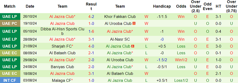 Thống kê 10 trận gần nhất của Al Jazira