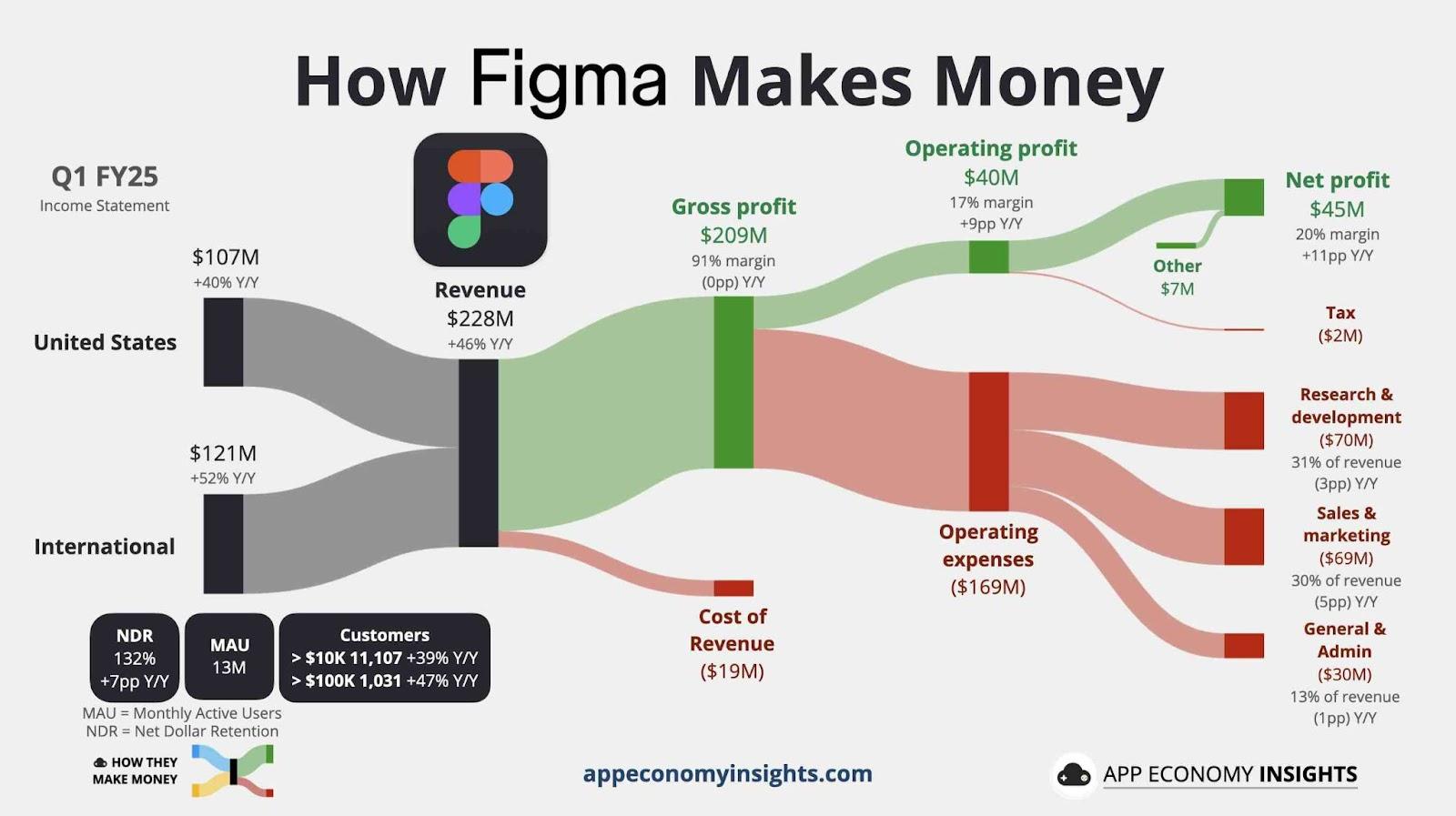 การแจกแจงข้อมู,ทางการเงินของ Figma ในไตรมาสที่ 1 ปีงบประมาณ 2025 ที่มา: Appeconomyinsights.com