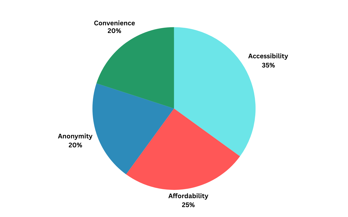 Pie chart showcasing benefits of online therapy: Accessibility, Affordability, Anonymity, Convenience.