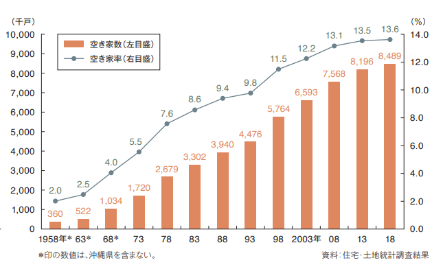 令和５年住宅・土地統計調査