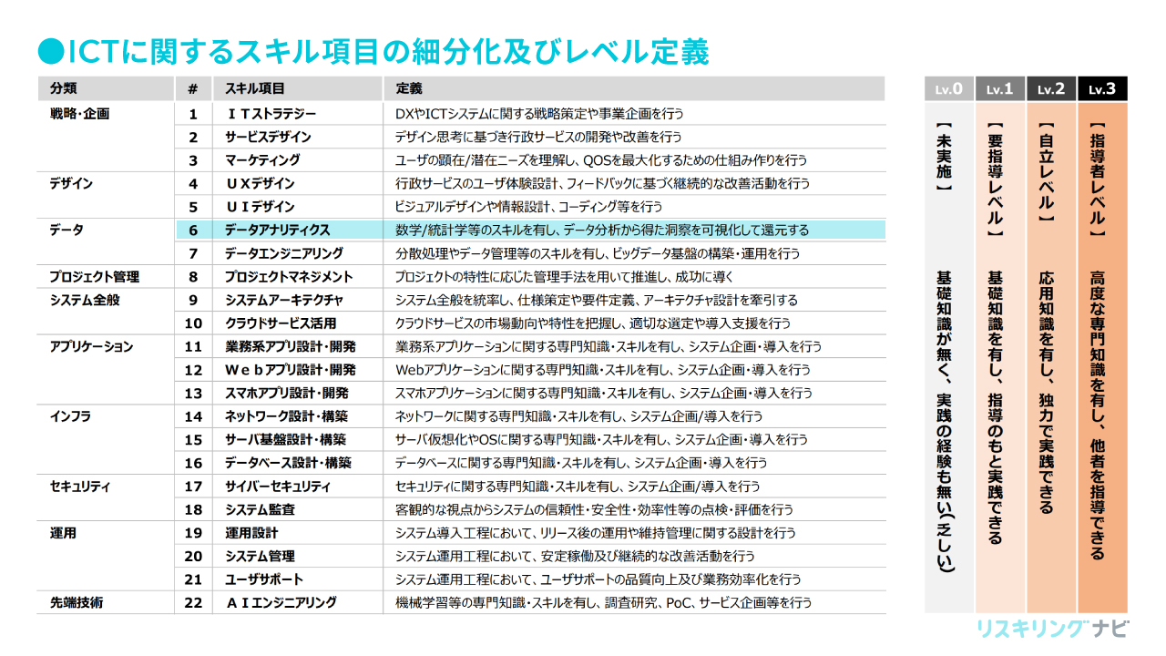 ICTに関するスキル項目の細分化及びレベル定義