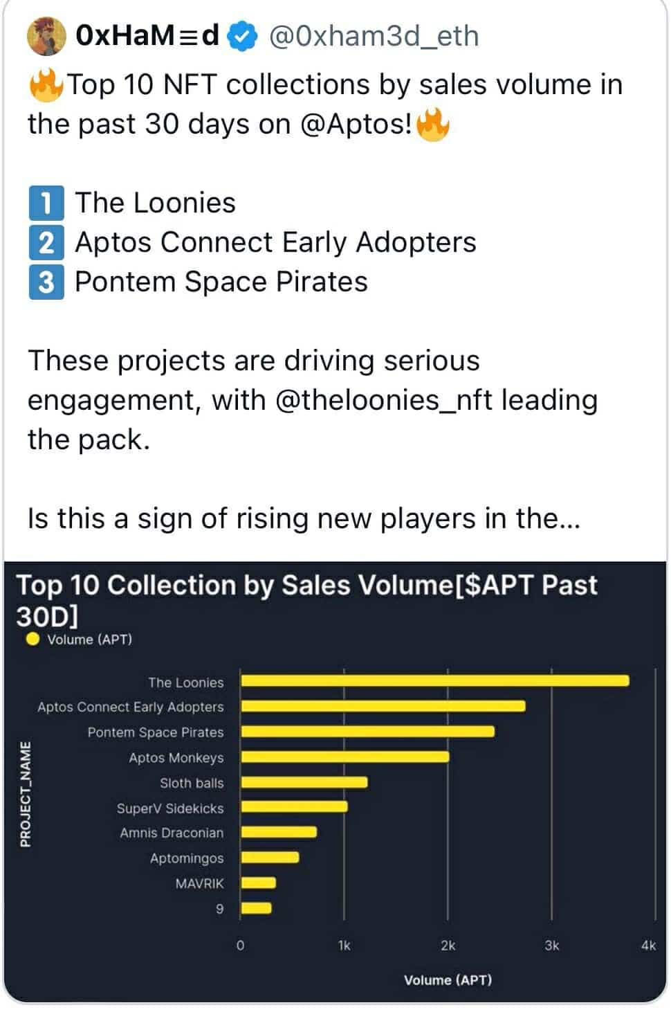 This shows that both the platform and creators are benefiting from the growing interest in Aptos NFTs