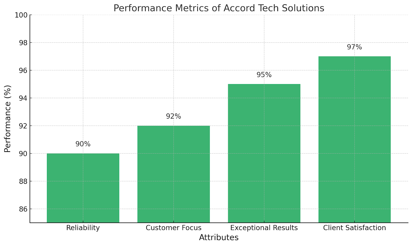 Accord Tech Solutions