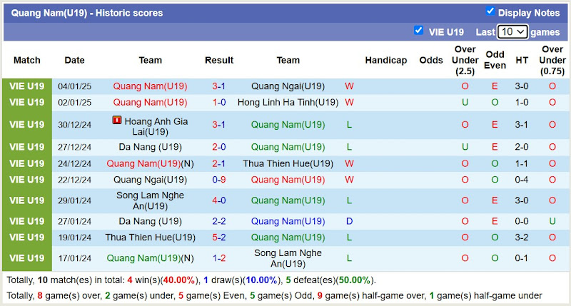 Thống Kê 10 Trận Gần Nhất Của U19 Quảng Nam