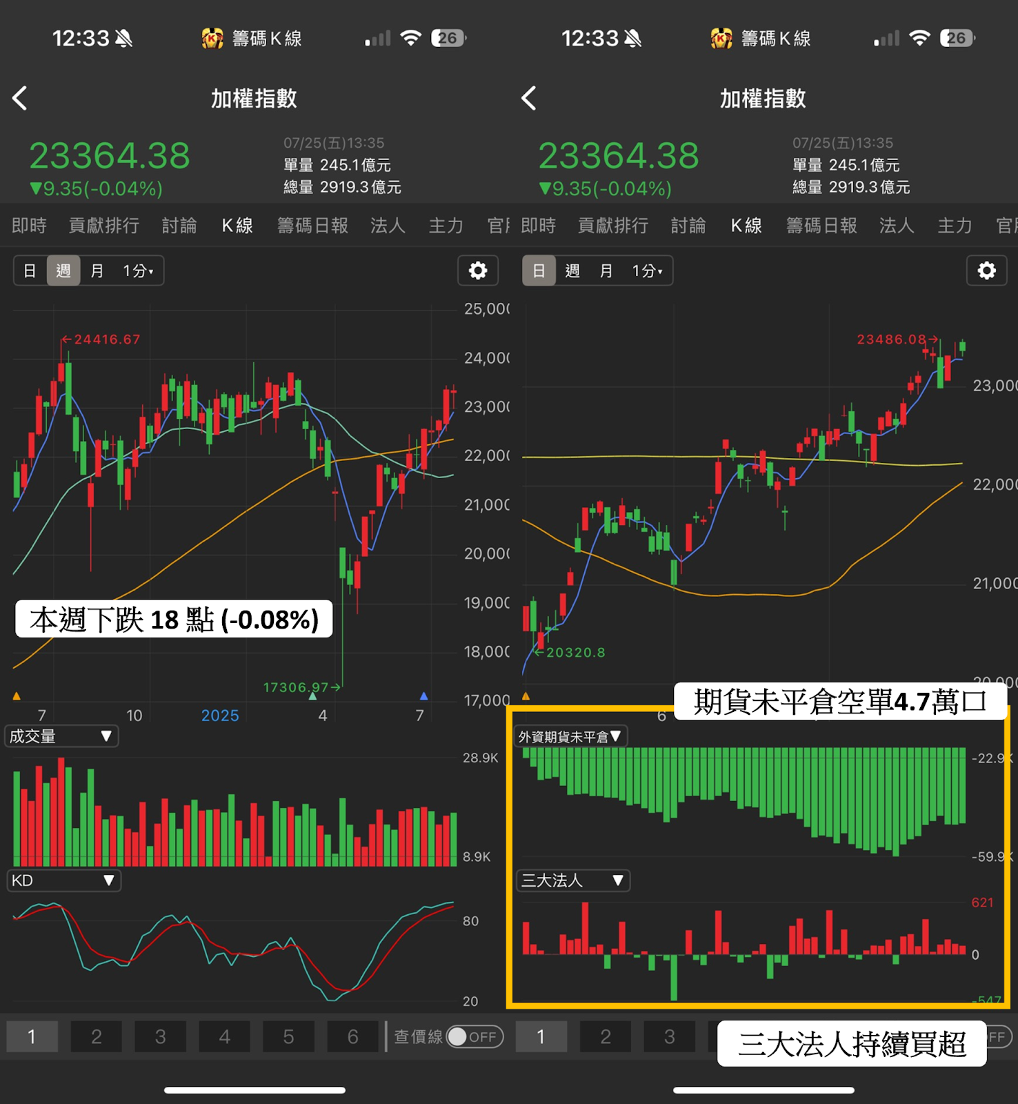 【籌碼周報】銅箔報價再傳漲！「PCB股」卻遭外資偷出貨? 