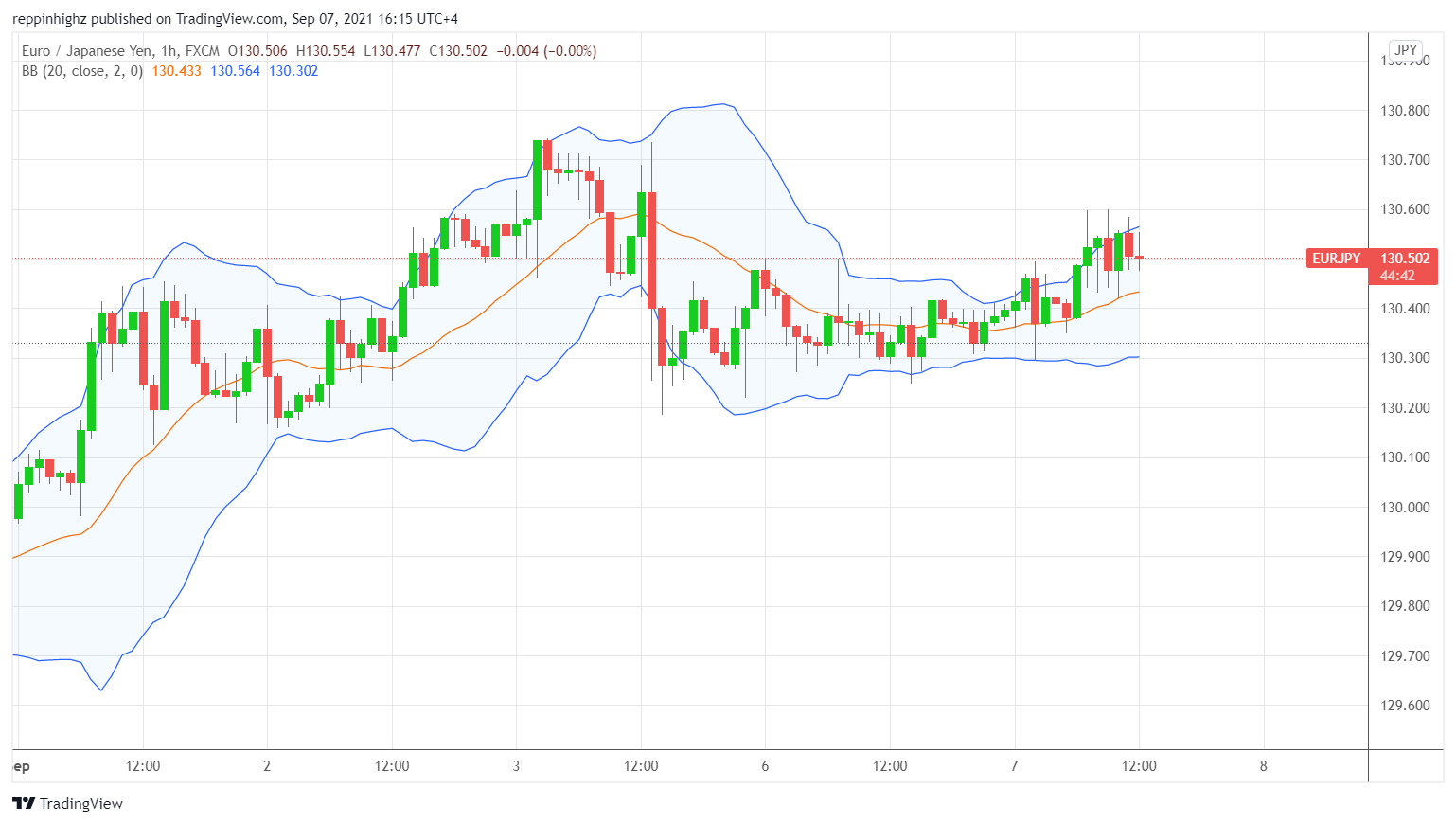 C:\Users\w.chehade\Downloads\EURJPY 1 hour BB chart CFI.png