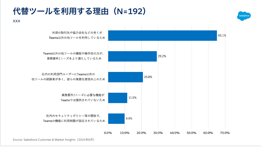 代替ツールを利用する理由　図表