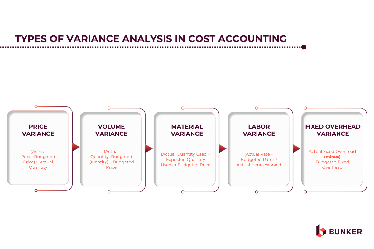 Types of Variance Analysis in Cost Accounting