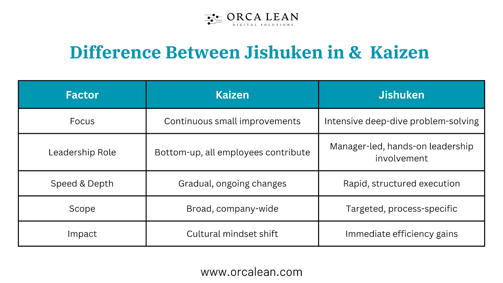difference between jishuken and kaizen