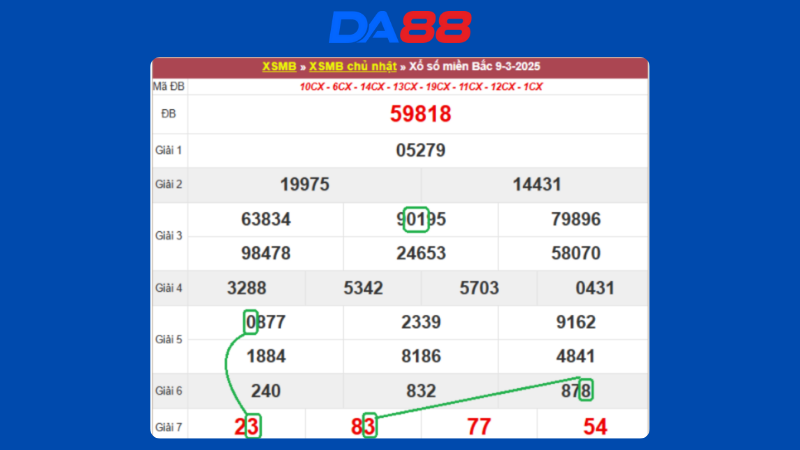 Dự đoán kết quả xsmb lô bạch thủ hôm nay 10/3/2025