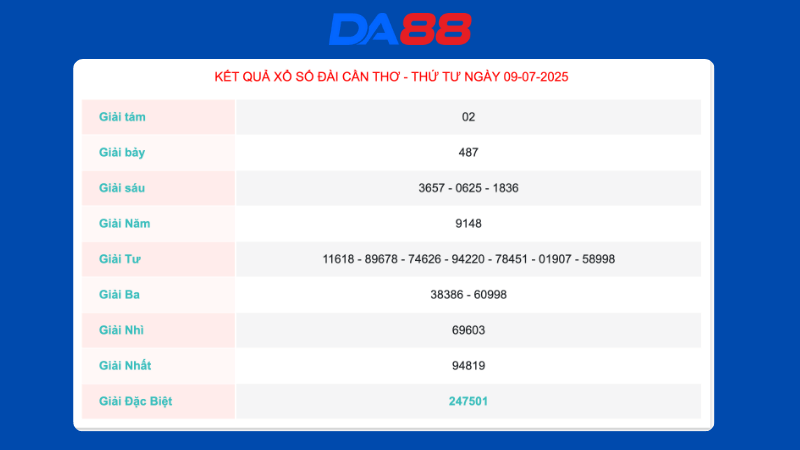 Kết quả xổ số Cần Thơ ngày 09/07/2025