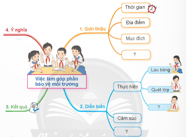 BÀI 6: MỘT KỲ QUAN THẾ GIỚIPHẦN KHỞI ĐỘNGCâu hỏi: Giới thiệu một cảnh vật là niềm tự hào của người dân Việt NamĐáp án chuẩn: Vịnh Hạ Long (Quảng Ninh) được UNESCO nhiều lần công nhận là Di sản thiên nhiên của Thế giới với hàng nghìn hòn đảo được làm nên bởi tạo hoá kỳ vĩ và sống động. Vịnh Hạ Long có phong cảnh tuyệt đẹp nên nơi đây là một điểm du lịch rất hấp dẫn với du khách trong nước và quốc tế.Vịnh Hạ Long là một di sản độc đáo bởi địa danh này chứa đựng những dấu tích quan trọng trong quá trình hình thành và phát triển lịch sử trái đất, là cái nôi cư trú của người Việt cổ, đồng thời là tác phẩm nghệ thuật tạo hình vĩ đại của thiên nhiên với sự hiện diện của hàng nghìn đảo đá muôn hình vạn trạng, với nhiều hang động kỳ thú quần tụ thành một thế giới vừa sinh động vừa huyền bí. PHẦN KHÁM PHÁ VÀ LUYỆN TẬP PHẦN ĐỌCBài đọc: Một kì quan thế giớiCâu 1: Những con số dưới đây nói lên điều gì về hang Sơn Đoòng:Rộng 150 mét               Cao hơn 200 mét                 Dài gần 9 ki-lô-métĐáp án chuẩn: Cho thấy hang Sơn Đoòng là một hang động rất rộng lớn.Câu 2: Trong hang Sơn Đoòng ẩn chứa những điều gì thú vị?Đáp án chuẩn: Ẩn chứa hệ sinh thái độc đáo, sông ngầm, cột nhũ lớn, giếng trời.Câu 3: Hai  giếng trời