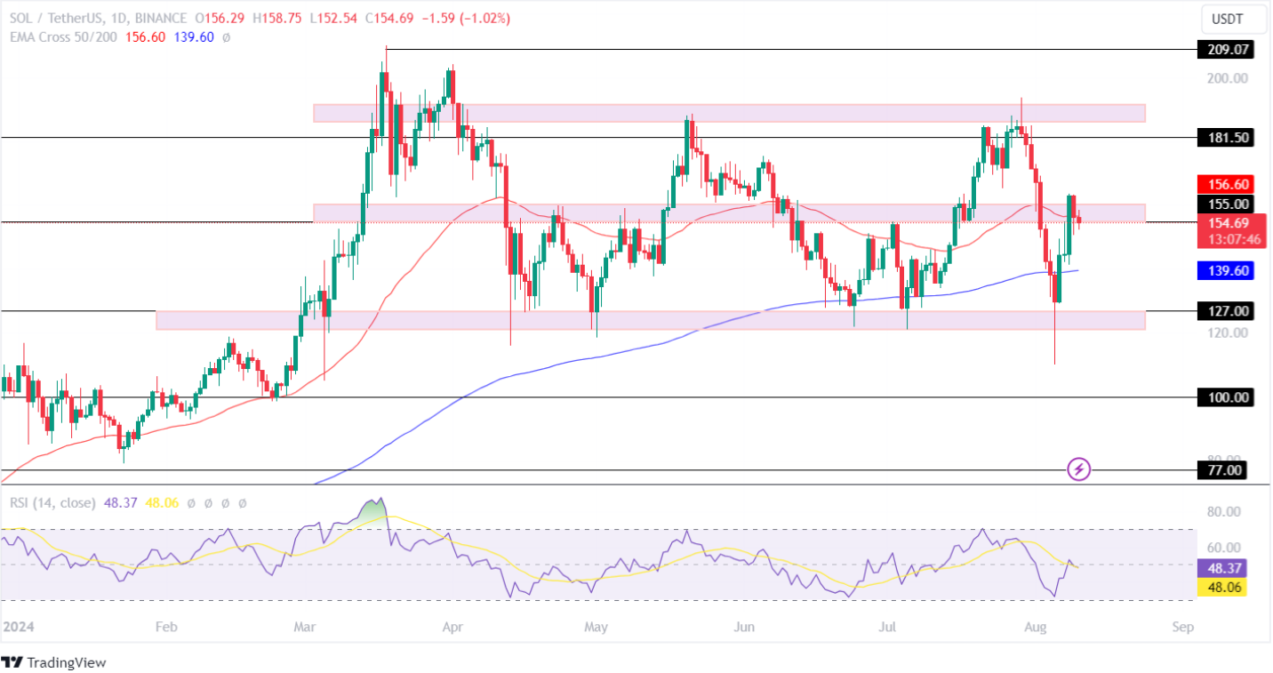 Solana Price Analysis