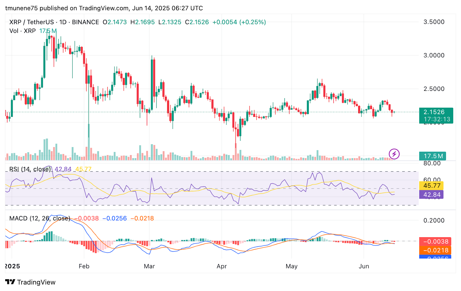 XRP Price Prediction for June 15 2025 — Testing Support as Volume Slides