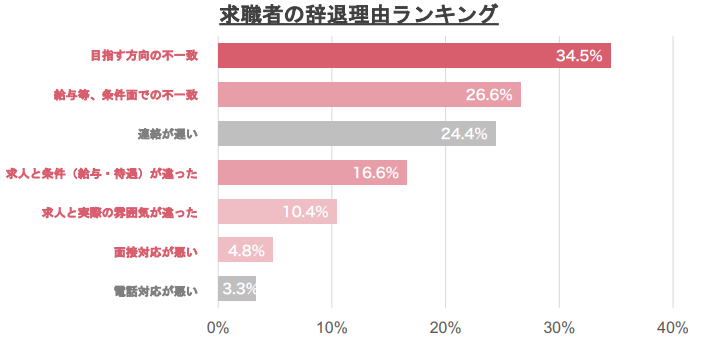 求職者の辞退理由ランキング