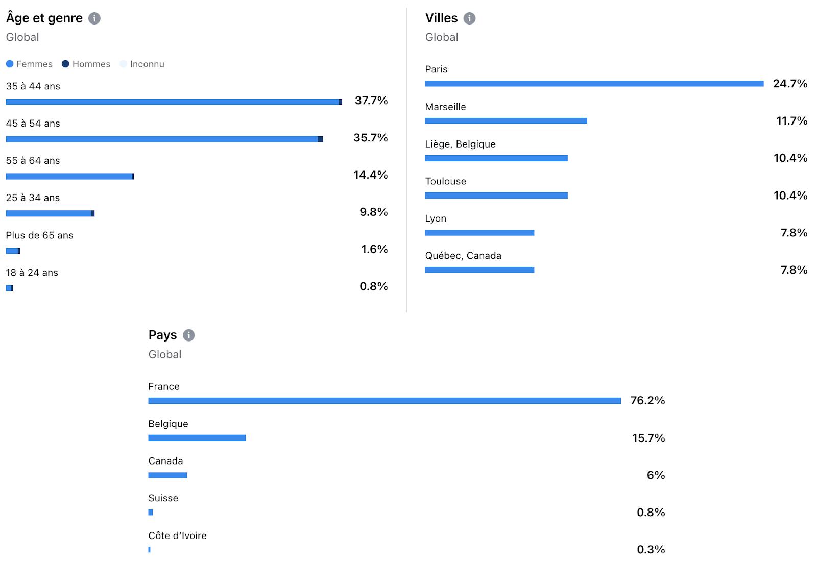 Graphiques Audience Facebook par age, genre, villes, et pays