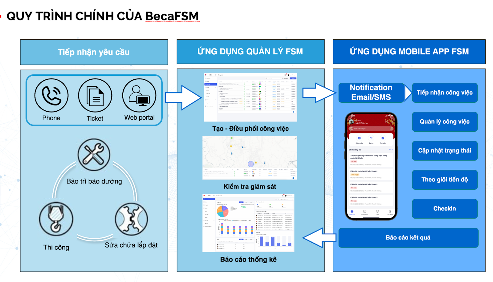 BecaFSM – Giải Pháp Quản Lý Dịch Vụ Hiện Trường Toàn Diện Cho Doanh Nghiệp Thi Công Hạ Tầng
