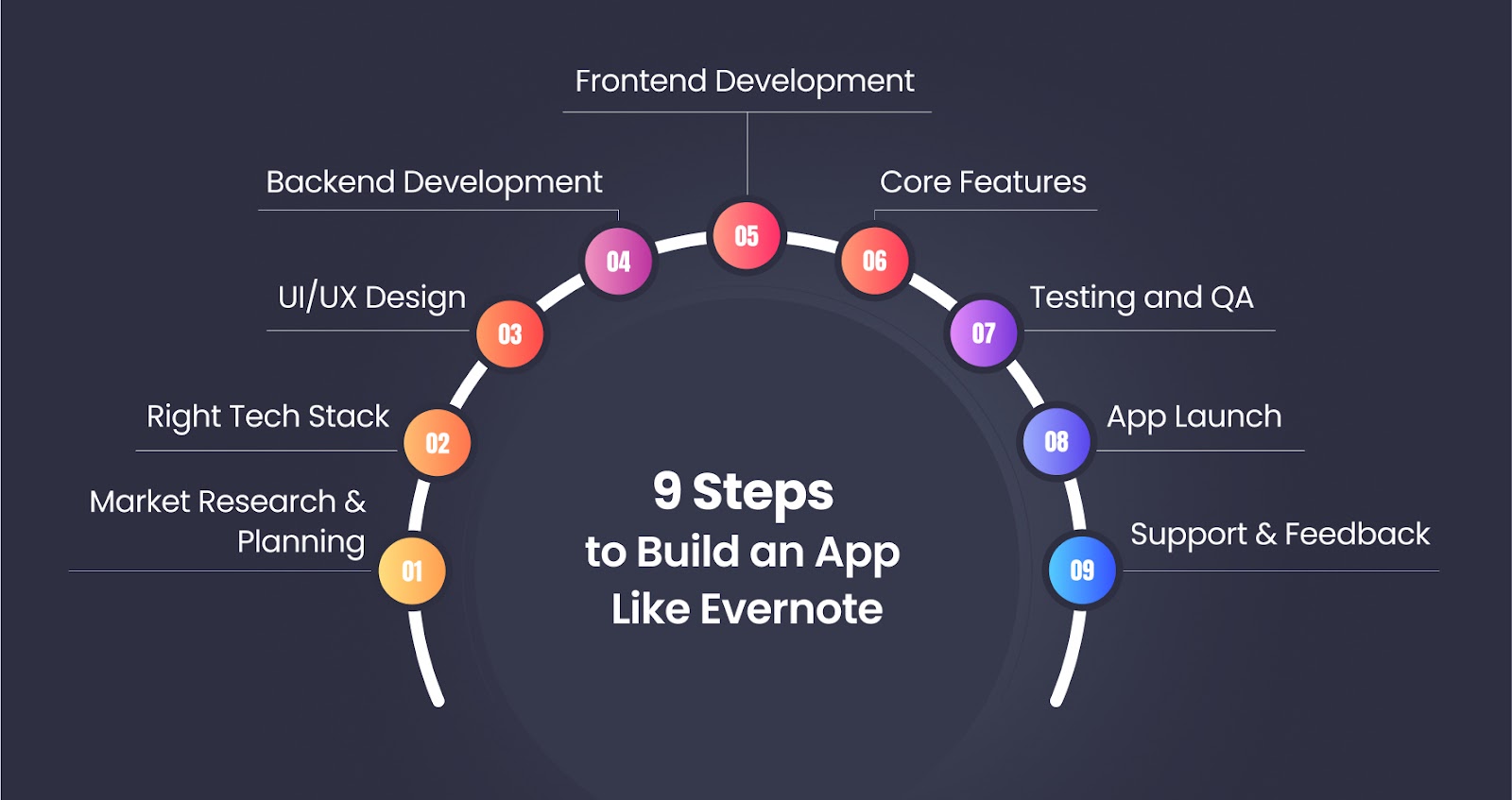 9 Steps to Build an App Like Evernote