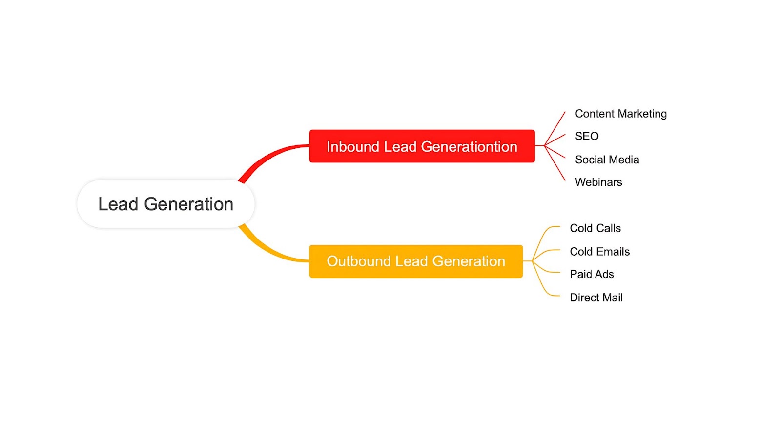 Types of Lead Generation