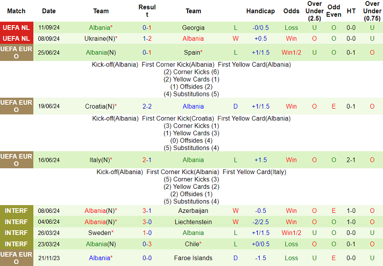 Thống kê 10 trận gần nhất của Albania