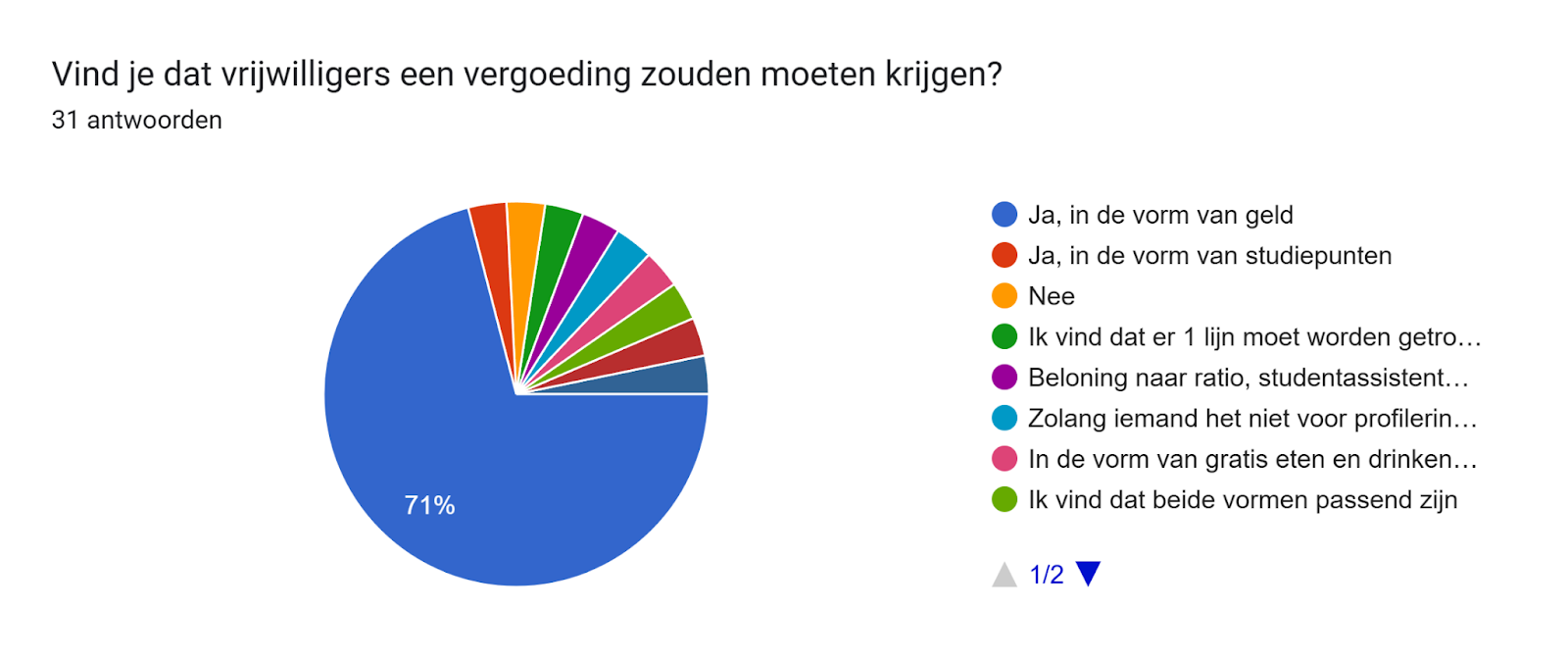 Diagram met antwoorden op het Formulier. Titel van de vraag: Vind je dat vrijwilligers een vergoeding zouden moeten krijgen?  . Aantal antwoorden: 31 antwoorden.