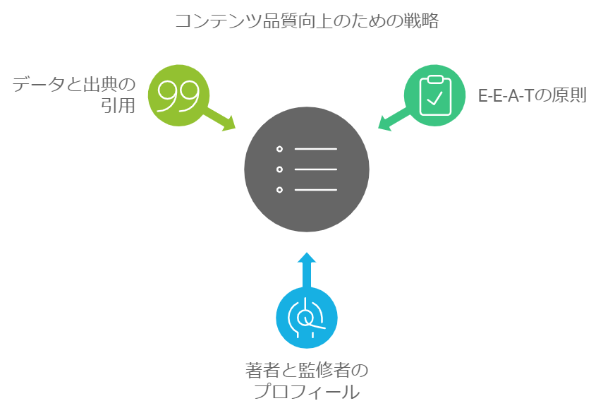 コンテンツ品質向上のための戦略