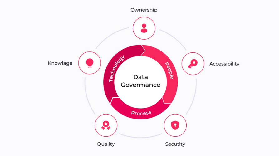 Các thành phần chính của Data Governance Framework