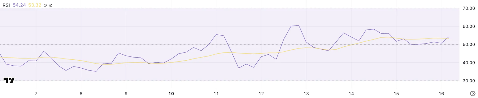 نمودار شاخص RSI اتریوم
