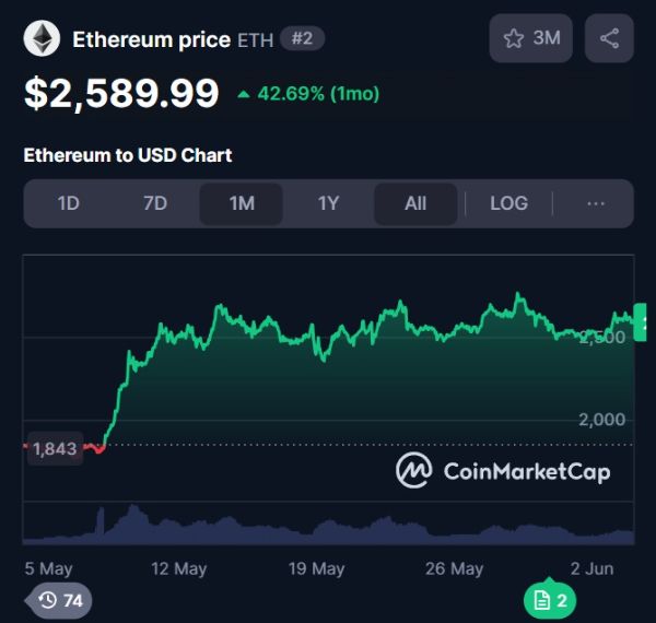 cena Ethereum USD kurs wykres