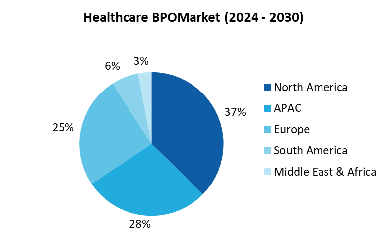 Healthcare BPO Market